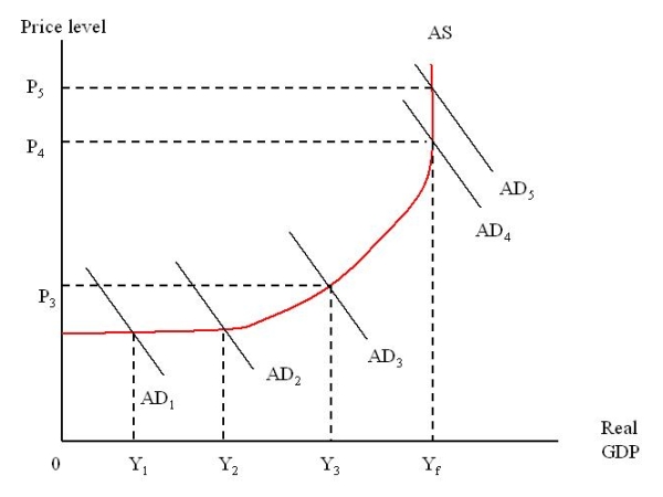 Answer the next six questions on the basis of the following diagram.    -A shift in aggregate demand from AD<sub>3 </sub>to AD<sub>4</sub>: A)  may have been caused by countercyclical policy directed at bringing about full employment B)  a tax increase and cuts in government spending C)  higher interest rates D)  will make the price level fall