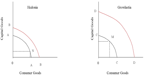 Answer the next 3 questions based upon the following diagram.    -Which country has placed more emphasis on capital goods production? A)  Hedonia by choosing combination M B)  Hedonia by choosing N C)  Growlastia by choosing N D)  Growlastia by choosing M E)  A country not shown in the diagram
