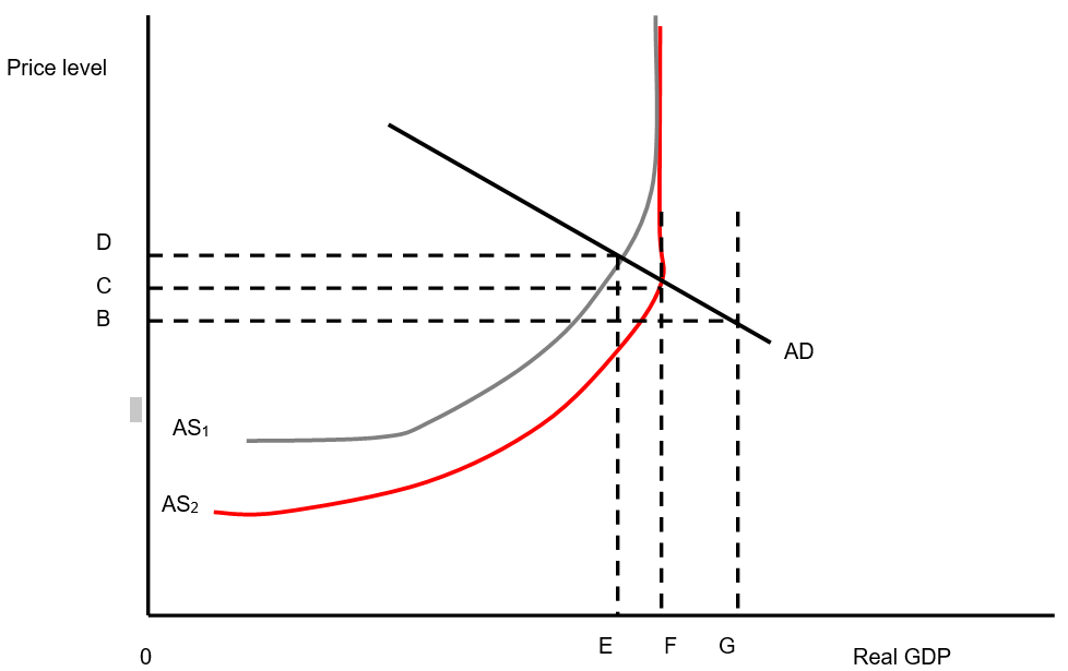 Answer the next three questions based upon the following diagram.    -If aggregate supply is AS<sub>1</sub>: A)  inflation is C and real GDP is F B)  price level is C and real GDP is F C)  price level is D and real GDP is E D)  price level is B and real GDP is G E)  the output gap is FG