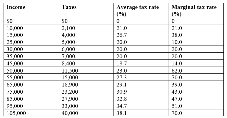   b. $35,000-$45,000 c. $25,000-35,000 d. $10,000-$15,000 and $50,000-$105,000