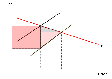 a. Use the following diagram to demonstrate the imposition of a unit excise tax, and identify and explain the tax burden falling upon producer versus consumer. Indicate the revenue and excess burden. Clearly label the diagram in support of your explanation. b. Now make appropriate ajustments to illustrate a sitiuation where demand is relatively inelastic compared to supply. Demonstrate the imposition of a unit excise tax, identify and explain the tax burden falling upon producer versus consumer. Indicate the revenue and excess burden. Clearly label the diagram in support of your explanation.   