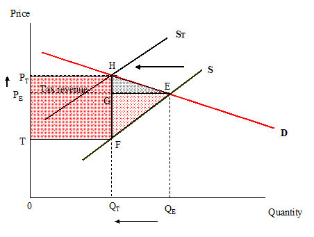 a. A relatively large cost in terms of deadweight loss (FHE) is conferred upon society to raise tax revenue TP<sub>T</sub>HF. The producers' burden is TP<sub>E</sub> and the consumers' burden is P<sub>E</sub>P<sub>T</sub>.   b. The bulk of the impact is to raise price. Consumers bear a larger share of tax burden compared to sellers. In this case, the excess burden (deadweight loss) of the tax is relatively small in relation to the revenue raised by the tax.  