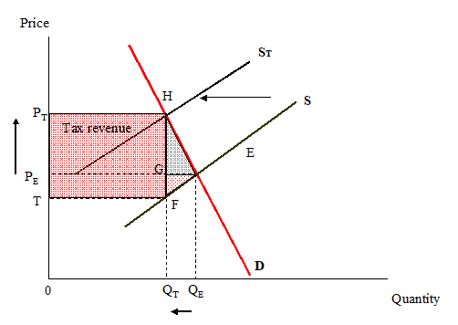 a. A relatively large cost in terms of deadweight loss (FHE) is conferred upon society to raise tax revenue TP<sub>T</sub>HF. The producers' burden is TP<sub>E</sub> and the consumers' burden is P<sub>E</sub>P<sub>T</sub>.   b. The bulk of the impact is to raise price. Consumers bear a larger share of tax burden compared to sellers. In this case, the excess burden (deadweight loss) of the tax is relatively small in relation to the revenue raised by the tax.  