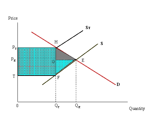 <strong>Use the diagram below to answer the next two questions    -The imposition of a tax will:</strong> A) move the supply curve from S to S<sub>T</sub> B) move the supply curve from S<sub>T</sub> to S C) increase output from Q<sub>T</sub> to Q<sub>E</sub> D) generate tax revenue of FGE <div style=padding-top: 35px> 