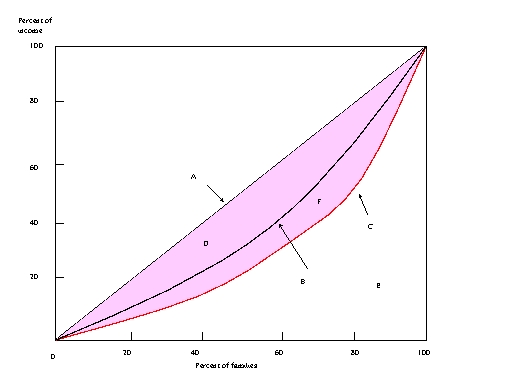 Indicate whether questions 5 through 11 are true or false based upon the following diagram.    -The diagram above is best used to illustrate the distribution of family income.