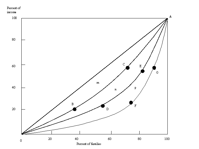 Answer the next six questions based upon the following diagram.    -The diagonal line 0A is: A)  the line of perfect inequality B)  the line of perfect equality C)  the charitable donation vector D)  the Gini coefficient