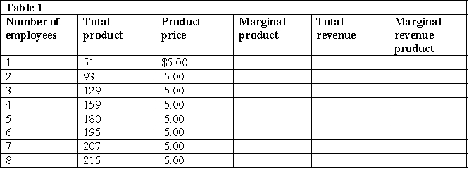 Table 1 contains the total product and product price for a firm in the short run with a fixed amount of capital.   a. Complete the table. b. Explain why the marginal revenue product schedule declines. c. How many workers will the firm hire at a wage rate of $75?<div style=padding-top: 35px> 