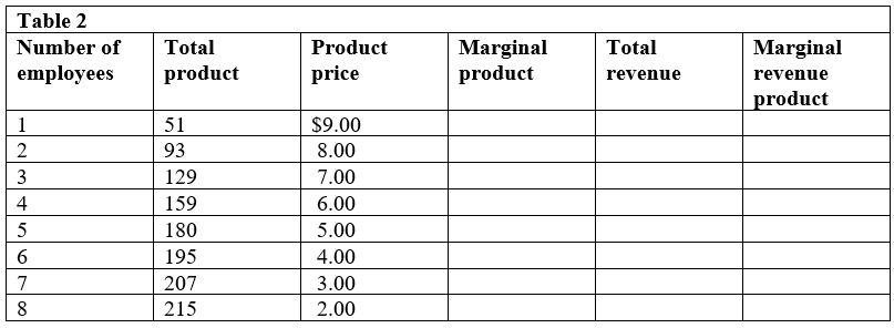 Table 2 contains the total product and product price for a monopoly firm in the short run with a fixed amount of capital.   a. Complete the table. b. Explain why the marginal revenue product schedule declines. c. How many workers will the firm hire at a wage rate of $75? a.<div style=padding-top: 35px> 
