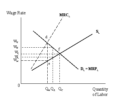 Answer the next three questions based upon the following diagram of monopsony in the labor market.    -A nondiscriminating, unregulated monopsonist will: A)  employ Q<sub>M </sub>workers at a wage of W<sub>M</sub> B)  employ Q<sub>C </sub>workers at a wage of W<sub>C</sub> C)  employ Q<sub>M </sub>workers at a wage of W<sub>U</sub> D)  employ Q<sub>Z</sub> workers at a wage of W<sub>M</sub>