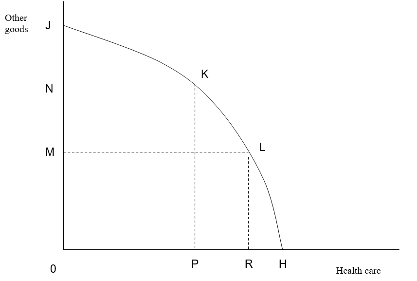 Answer the next question on the basis of the following diagram:    -If the economy is currently at point K, moving to point L: A)  entails a sacrifice of PR amount of health care to obtain NM amount of other goods B)  can be accomplished without the sacrifice of alternative goods C)  means that an increase in the output of health care is costless D)  requires society to sacrifice NM amount of other goods to obtain PR amount of health care E)  indicates that health care really can be a free good