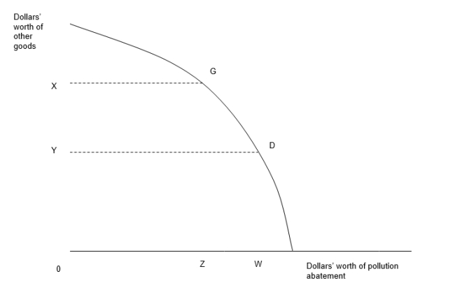 <strong>Answer the next three questions on the basis of the following diagram:    -The diagram illustrates:</strong> A) internalizing an externality B) externalizing an internality C) a social demand function for pollution abatement D) that more pollution abatement can be obtained only by sacrificing other goods <div style=padding-top: 35px> 