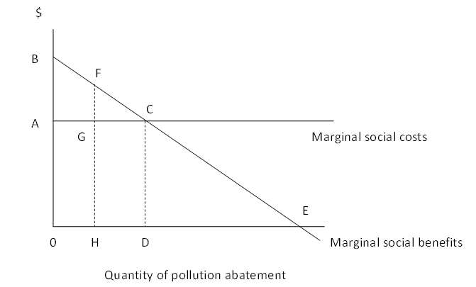 <strong>Answer the next four questions based upon the following diagram.    -If a community uses benefit-cost analysis in order to achieve the optimal reduction of waste emissions:</strong> A) it should select a point such as H where marginal social benefits exceed marginal social costs B) it should select any level where net benefits are positive C) it should extend emission reduction to where marginal benefits are zero D) it should equate marginal benefits with marginal cost and select level OD of emission reduction <div style=padding-top: 35px> 