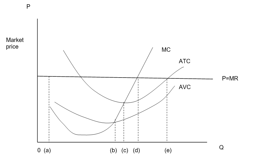 Answer the next five questions in terms of the following graph of a firm operating in competition:   -Average total costs are lowest at output level___.<div style=padding-top: 35px> 