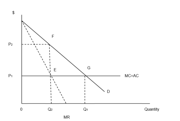 <strong>Answer the next three questions based upon the following diagram.    -If monopoly prevails, profits will be:</strong> A) EFG B) normal C) P<sub>1</sub> P<sub>2</sub>FE D) Q<sub>2</sub>EGQ<sub>1</sub> E) elusive <div style=padding-top: 35px> 