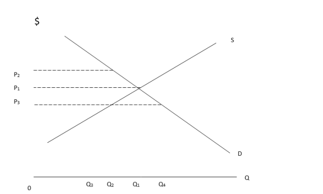 Use the supply and demand curves in the following diagram to answer the next five questions.    -A ceiling price that causes a shortage is best represented by: A)  P<sub>1</sub> B)  P<sub>2</sub> C)  P<sub>3</sub> D)  none of the above