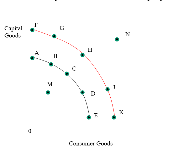 Answer the next five questions on the basis of the following diagram:    -Picking point G instead of point along curve FGHJK: A)  might cause a situation such as M to occur B)  will likely shift the curve to ABCDE C)  might make N more easily attainable by stimulating growth D)  will allow no prediction