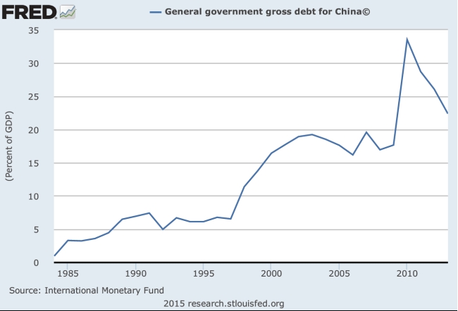 The first chart is the official estimate. The second two provide deficit and debt measures which include (augmented) local government borrowing. The above two graphs are from IMF Working Paper 14/4 and show China's public debt levels and deficits as a share of GDP.