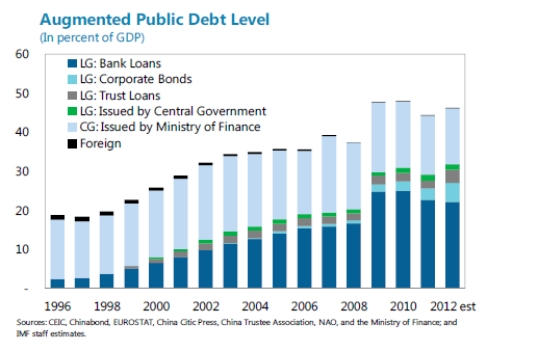The first chart is the official estimate. The second two provide deficit and debt measures which include (augmented) local government borrowing. The above two graphs are from IMF Working Paper 14/4 and show China's public debt levels and deficits as a share of GDP.
