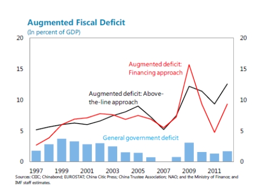 The first chart is the official estimate. The second two provide deficit and debt measures which include (augmented) local government borrowing. The above two graphs are from IMF Working Paper 14/4 and show China's public debt levels and deficits as a share of GDP.