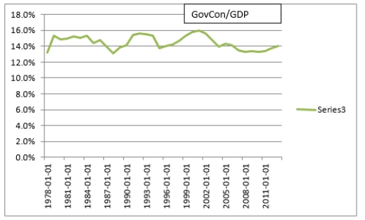  Go the Federal Reserve Economic Database (FRED) and graph government consumption as a share of GDP in China.   \begin{array}{|l|}   \hline  \text { GovCon/GDP }\\ \hline  \end{array}     And by way of comparison for the United States:    