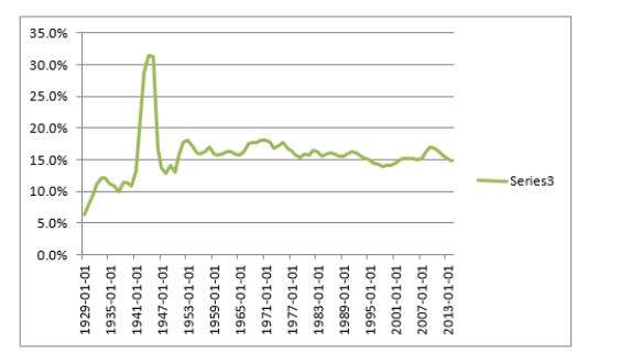  Go the Federal Reserve Economic Database (FRED) and graph government consumption as a share of GDP in China.   \begin{array}{|l|}   \hline  \text { GovCon/GDP }\\ \hline  \end{array}     And by way of comparison for the United States:    