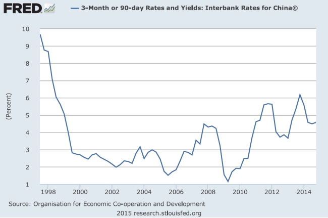 Go to FRED (the Federal Reserve Economic Database) and compare the Lending-Deposit spread with the ninety-day interbank interest rate (produce a graph to show the comparison). Explain why one is highly volatile and the other is relatively stable (period to period).     