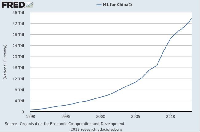 Go to FRED (the Federal Reserve Economic Database) and provide three different charts depicting China's money supply, with at least one in terms of China's real money supply.       