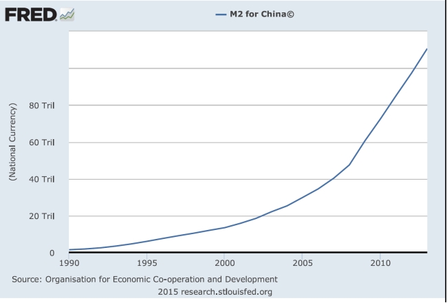 Go to FRED (the Federal Reserve Economic Database) and provide three different charts depicting China's money supply, with at least one in terms of China's real money supply.       