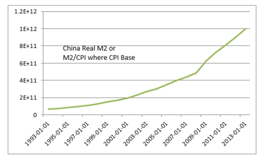 Or in real terms monetary growth has been about 14 percent per year over the past twenty years. This is higher than real GDP growth over the same period, suggesting some long-run inflationary pressure.