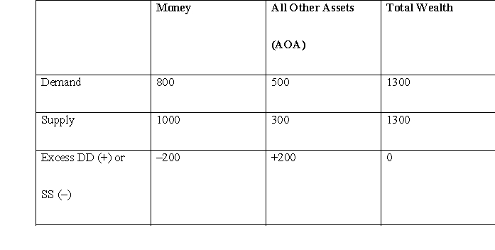 Using the Walras relationship, explain the impact of an excess supply of money on other asset prices (the prices of other ways of holding wealth) in China. Be specific about which assets you are referring to. Consider the following table with two assets: Money and All Other Assets (e.g., real estate, stocks and bonds).
