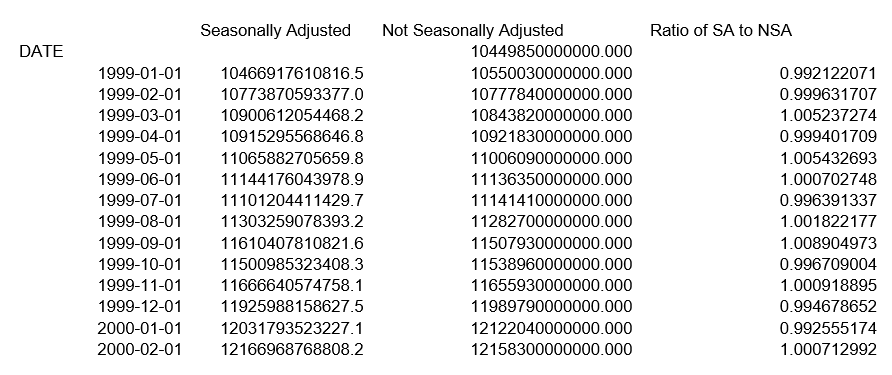 Go to FRED (the Federal Reserve Economic Database) and provide monthly seasonally adjusted and non-seasonally adjusted money supplies for China. Calculate (infer) the seasonal adjustment factor for China. In the far right column, a figure above 1 suggests a low seasonal month in China and below 1 suggests a high seasonal month.          <div style=padding-top: 35px> 