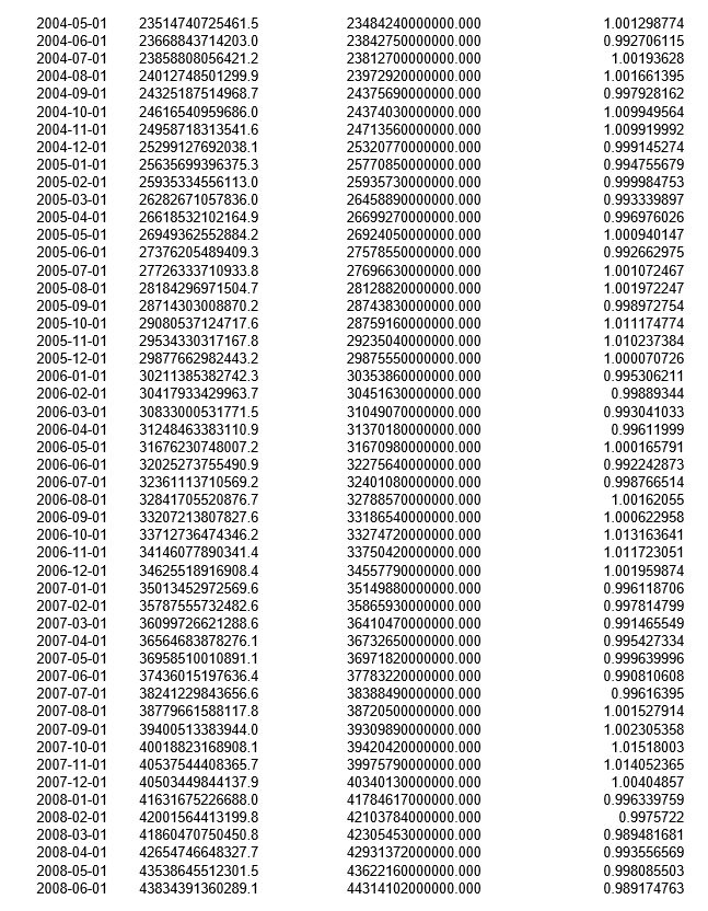 Go to FRED (the Federal Reserve Economic Database) and provide monthly seasonally adjusted and non-seasonally adjusted money supplies for China. Calculate (infer) the seasonal adjustment factor for China. In the far right column, a figure above 1 suggests a low seasonal month in China and below 1 suggests a high seasonal month.          <div style=padding-top: 35px> 