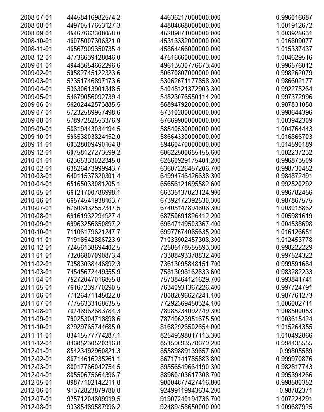 Go to FRED (the Federal Reserve Economic Database) and provide monthly seasonally adjusted and non-seasonally adjusted money supplies for China. Calculate (infer) the seasonal adjustment factor for China. In the far right column, a figure above 1 suggests a low seasonal month in China and below 1 suggests a high seasonal month.          <div style=padding-top: 35px> 