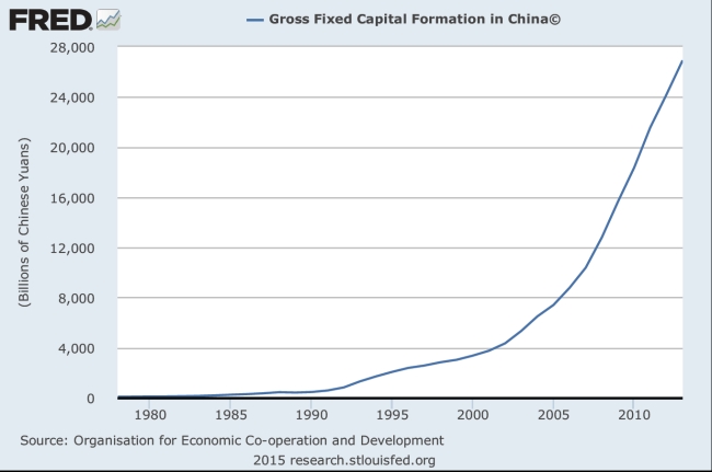 Go to FRED (the Federal Reserve Economic Database) and update Chinese investment as a share of GDP.   