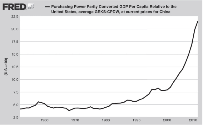   We note that the table only goes through 2010. No problem-we have a solution for that: Growth of this ratio (PPP per Capita China GDP)/(PPP per Capita GDP USA) approximately equals Growth of (PPP per Capita China GDP) - Growth of (PPP per Capita GDP USA) or Now (2014) per capita income is about 25 percent of that of the United States. See below:   * Differs from chart 2010 figure of 21.5 percent due to GDP revisions since chart was published. From Penn Tables ( HYPERLINK https://pwt.sas.upenn.edu/Documentation/append61.pdf https://pwt.sas.upenn.edu/Documentation/append61.pdf), which is an attempt to estimate the U.S. dollar value of every good in China (importantly: what the actual dollar price would be of services in China but if those services could be sold in the United States). So PPP here is defined more broadly to include all goods (traded plus non-traded), which is a different definition from the PPP exchange rate, which generally only applies to traded goods. Or to quote Appendix 61 of the Penn tables:  