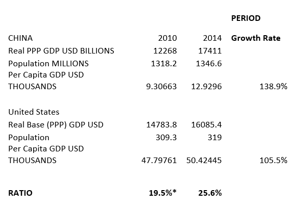   We note that the table only goes through 2010. No problem-we have a solution for that: Growth of this ratio (PPP per Capita China GDP)/(PPP per Capita GDP USA) approximately equals Growth of (PPP per Capita China GDP) - Growth of (PPP per Capita GDP USA) or Now (2014) per capita income is about 25 percent of that of the United States. See below:   * Differs from chart 2010 figure of 21.5 percent due to GDP revisions since chart was published. From Penn Tables ( HYPERLINK https://pwt.sas.upenn.edu/Documentation/append61.pdf https://pwt.sas.upenn.edu/Documentation/append61.pdf), which is an attempt to estimate the U.S. dollar value of every good in China (importantly: what the actual dollar price would be of services in China but if those services could be sold in the United States). So PPP here is defined more broadly to include all goods (traded plus non-traded), which is a different definition from the PPP exchange rate, which generally only applies to traded goods. Or to quote Appendix 61 of the Penn tables:  
