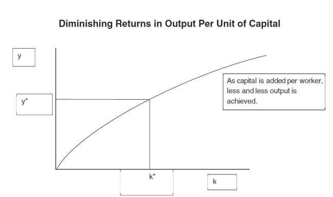 As China moves along the curve below in a rightward direction, three factors kick in: i. Diminishing returns. ii. Depreciation on an ever-larger capital stock takes up a larger share of national savings. iii. Each new birth requires ever more capital also absorbing more savings.   These factors, then, tend to slow an economy in terms of output. They are related to a key constraint in any economy: the growth of a key input, the labor force. Short of technological progress, labor force growth will act as a bottleneck which slows GDP growth to the same rate as the assumed rate of growth of the population.
