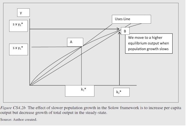In fact the one child policy has had two related effects: slower labor force growth and an aging population. Both act as constraints to economic growth in the long run in a Solow framework where labor force growth determines steady-state (long run) growth. Recall, in the steady state:   where η is population growth. The aging population has another effect-it increases the dependency ratio which in turn is a force that would lower national savings. This will also have a negative impact on long run per capita income. In the short run and the long run, the one child policy shifts the uses line down and to the right (see below)-this has the effect of increasing per capita income. Since the uses line is everywhere lower than before: Sources (Savings) - Uses (Pop. growth + Depreciation) is higher in the short run implying faster accumulation of capital and higher short run per capita incomes in the transition (in the earlier years of the short run).  