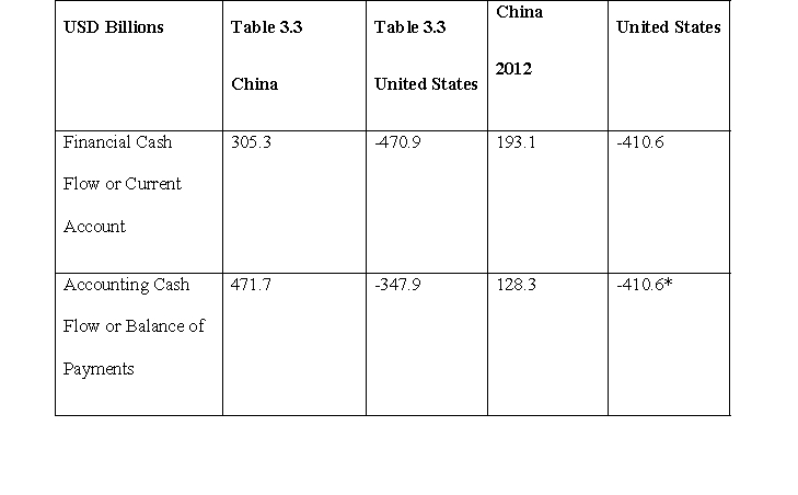Determine the cash flow of the United States and China based on Table 3.3. Then update the data using FRED. Taking a quick approach we can just use current account balances and balance of payments measures for financial and accounting cash flows. Source for United States: HYPERLINK http://www.bea.gov/newsreleases/glance.htm http://www.bea.gov/newsreleases/glance.htm  <div style=padding-top: 35px> 