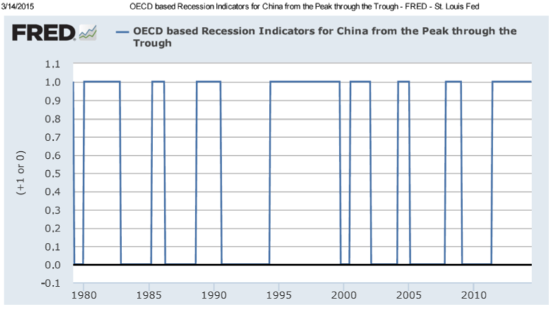 a. These are growth cycle recessions since we see from the second graph below that GDP appears to have never actually declined, which would be one characteristic (out of many) of a business cycle recession b. Real Growth rates of China's GDP are seen in the graph below: It would appear that no outright business cycle recessions have occurred since 1980-though some say 1989 had one. We see 1976 (the year Chairman Mao died and a year after a recession in the United States) also is another possibility.