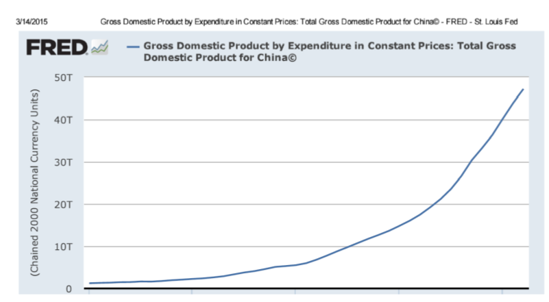 a. These are growth cycle recessions since we see from the second graph below that GDP appears to have never actually declined, which would be one characteristic (out of many) of a business cycle recession b. Real Growth rates of China's GDP are seen in the graph below: It would appear that no outright business cycle recessions have occurred since 1980-though some say 1989 had one. We see 1976 (the year Chairman Mao died and a year after a recession in the United States) also is another possibility.