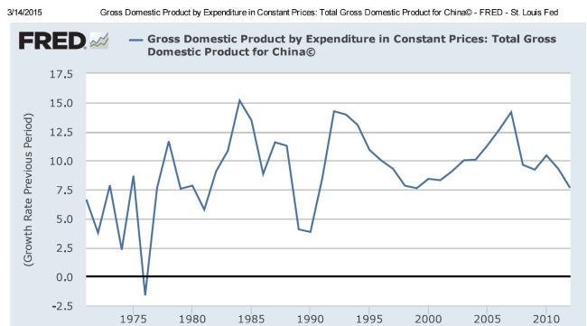 a. These are growth cycle recessions since we see from the second graph below that GDP appears to have never actually declined, which would be one characteristic (out of many) of a business cycle recession b. Real Growth rates of China's GDP are seen in the graph below: It would appear that no outright business cycle recessions have occurred since 1980-though some say 1989 had one. We see 1976 (the year Chairman Mao died and a year after a recession in the United States) also is another possibility.