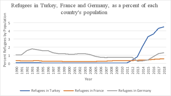 Using data from FRED (https://fred.stlouisfed.org/), plot the number of refugees in France, Germany and Turkey as a percent of each country's population since 1990. Provide explanations for the observed changes in refugee populations in Europe over that time period.