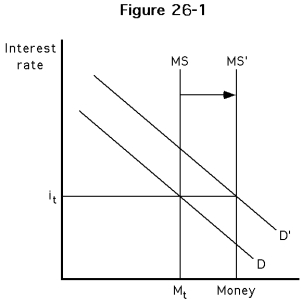   -Refer to Figure. Assume the Fed is targeting a particular interest rate (i<sub>t</sub>) . If money demand increases from D to D', what must the Fed do to maintain the interest rate target? A) decrease money supply B) increase the interest rate C) increase the money supply D) The Fed cannot maintain it