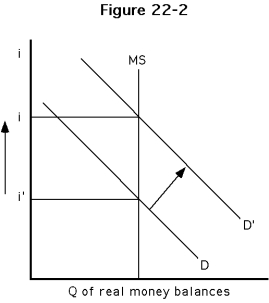   -Refer to Figure. Which of the following could cause the phenomena pictured in the diagram? A) an increase in payments technology B) an increase in expected inflation C) an increase in real income D) an increase in the liquidity of other assets