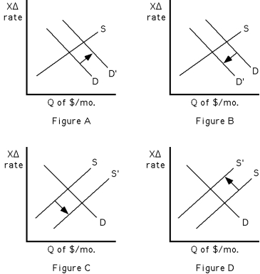   -Refer to Figures A, B, C, and D. Which of the figures best illustrates a situation where the dollar price of U.S. goods increases relative to the dollar price of foreign goods ceteris paribus? A) Figures A and D B) Figures B and C C) Figure C D) Figure D