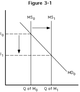   -Which of the following statements best describes Figure? A) As the Fed increases reserves and with them the money supply, the interest rate falls. B) As the Fed decreases available reserves and decreases money supply, the interest rate falls. C) As consumer incomes rise, consumers are more willing to spend money. As a result, they increase their demand for money and the interest rate falls. D) As the Fed increases the required reserve ratio, the money supply increases and the interest rate falls.