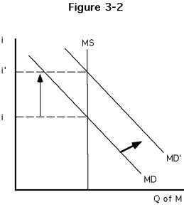  -Which of the following statements best describes Figure ? A) As the Fed increases reserves and with them the money supply, the interest rate tends to increase. B) As the Fed decreases available reserves and decreases the money supply, the interest rate tends to increase. C) As consumer incomes fall, consumers become more frugal. As a result they increase their demand for money and the interest rate increases. D) An increase in household incomes is likely to increase the demand for money. As money demand increases, the interest rate rises.
