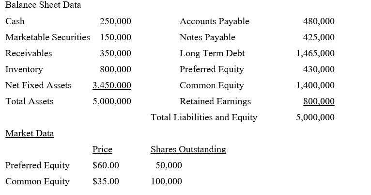 The most recent data for Harper Housewares is given below: What are Harper's weights for debt, common equity and preferred equity?
