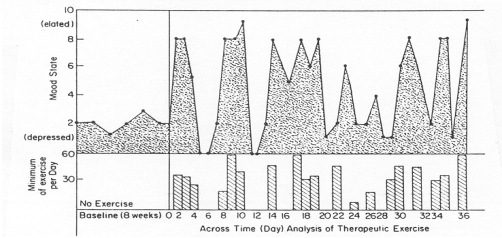   -From the figure depicted above, which of the following could be surmised? A)  The person feels better on days when he or she exercises. B)  On days when the person feels better, he or she is more likely to exercise. C)  There is no relationship between exercise and mood based on this data. D)  Either A or B could be concluded.